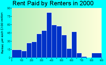 14125 rent paid by renters