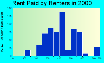 14132 rent paid by renters