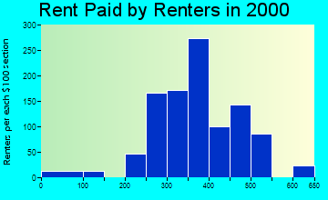 14136 rent paid by renters