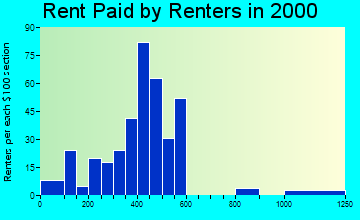14172 rent paid by renters