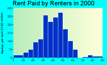 14411 rent paid by renters