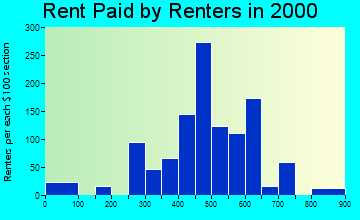 14414 rent paid by renters