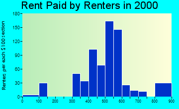14469 rent paid by renters