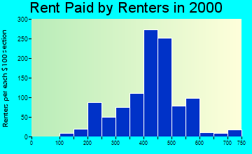 14470 rent paid by renters