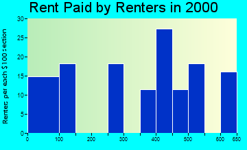 14477 rent paid by renters