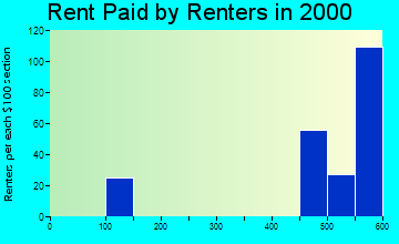 14480 rent paid by renters