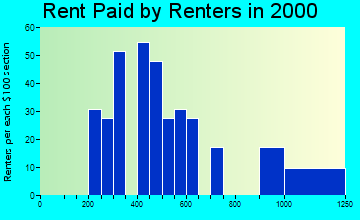 14543 rent paid by renters