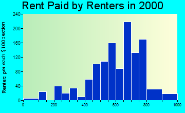 14546 rent paid by renters