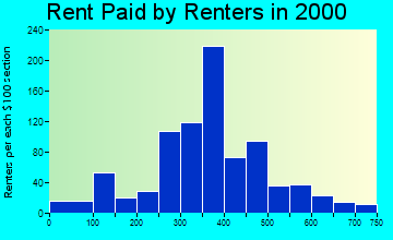 14572 rent paid by renters