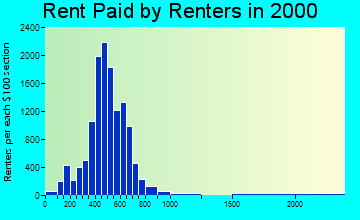 14609 rent paid by renters