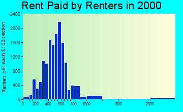 14620 rent paid by renters