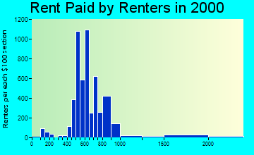 14626 rent paid by renters