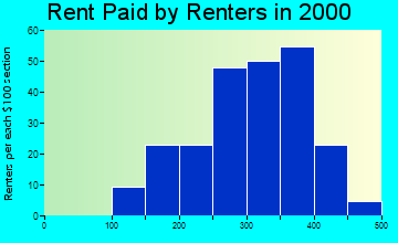 14709 rent paid by renters