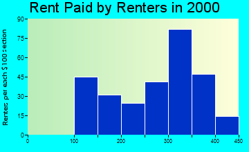 14711 rent paid by renters