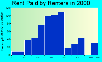 14738 rent paid by renters