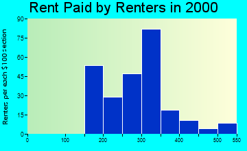 14747 rent paid by renters