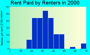 14804 rent paid by renters
