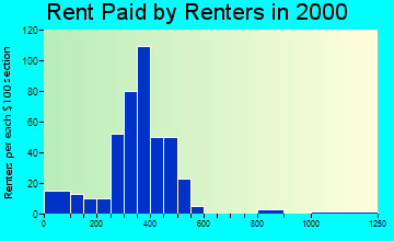 14807 rent paid by renters