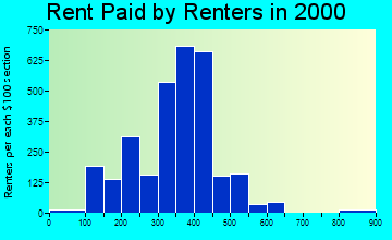 14810 rent paid by renters
