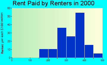 14819 rent paid by renters