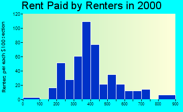 14840 rent paid by renters