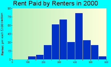 14873 rent paid by renters