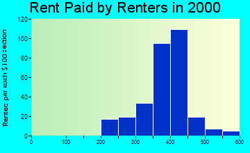 14879 rent paid by renters