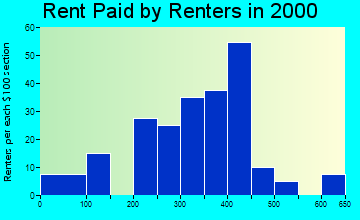 14880 rent paid by renters