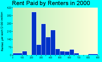 15005 rent paid by renters