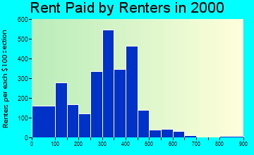 15012 rent paid by renters