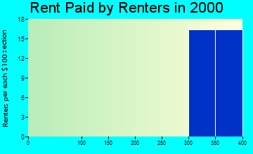 15020 rent paid by renters