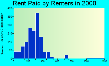 15033 rent paid by renters