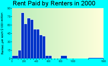 15056 rent paid by renters