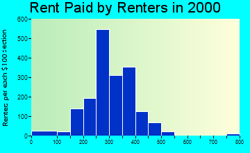 15063 rent paid by renters