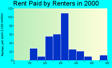 15067 rent paid by renters