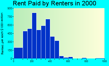 15104 rent paid by renters