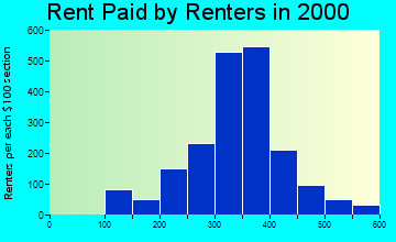 15140 rent paid by renters