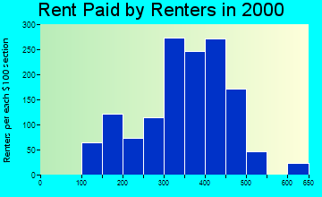 15144 rent paid by renters