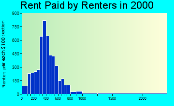 15203 rent paid by renters