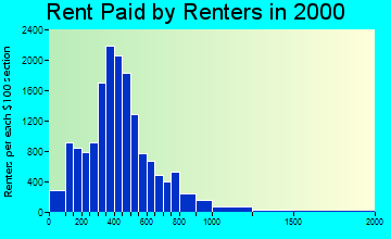 15206 rent paid by renters