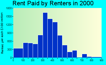 15210 rent paid by renters