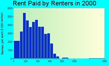 15214 rent paid by renters