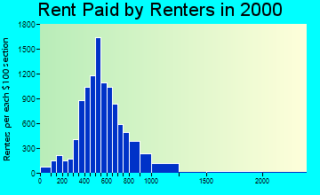 15217 rent paid by renters
