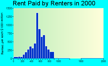 15220 rent paid by renters