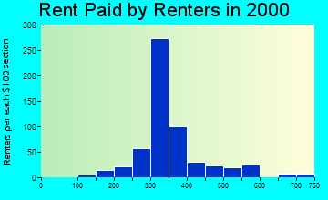 15225 rent paid by renters
