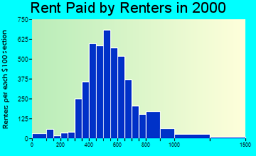 15228 rent paid by renters
