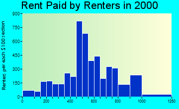 15236 rent paid by renters