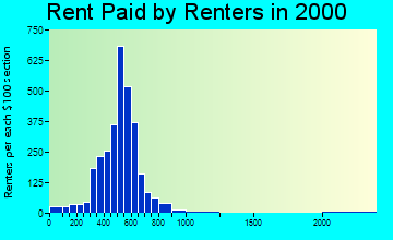 15239 rent paid by renters