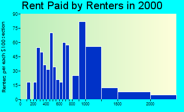 15243 rent paid by renters
