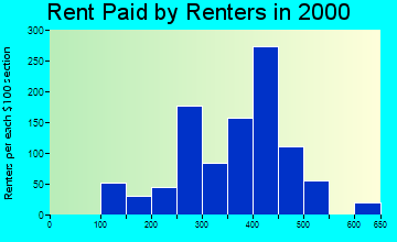 15342 rent paid by renters